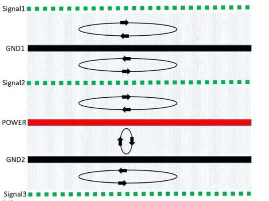 6層PCB板設(shè)計(jì)！降低EMC的4個(gè)方案，哪個(gè)好？