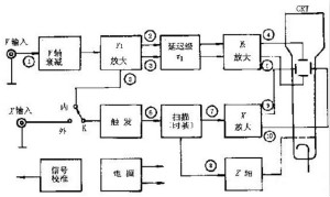 深度探討示波器原理和結(jié)構(gòu)！