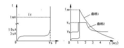 TVS的伏安特性曲線、參數(shù)、選型，工程師確定都明白嗎？