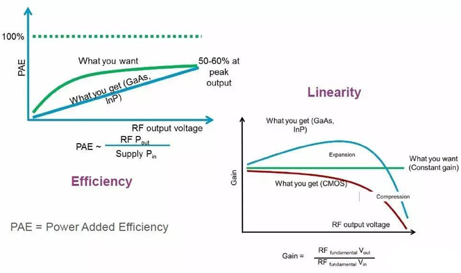 關(guān)于射頻功率放大器，你應(yīng)該知道的事