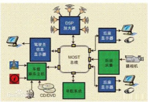 汽車四大總線：CAN、LIN、Flexray、MOST