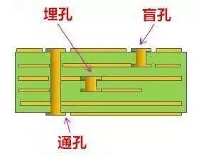 PCB生產(chǎn)中的過孔和背鉆有哪些技術(shù)？