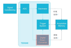 【基礎(chǔ)篇】示波器上的頻域分析利器 ，Spectrum View測試分析