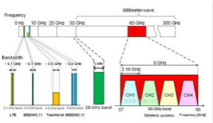 關(guān)于毫米波——毫米波頻譜與毫米波技術(shù)