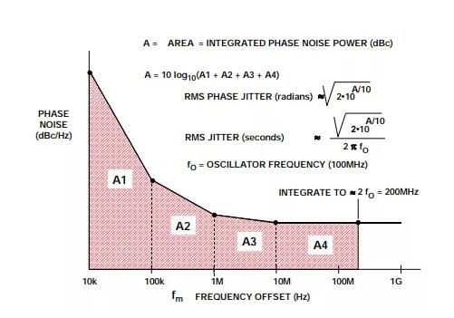 如何將振蕩器相位噪聲轉(zhuǎn)換為時間抖動？這個方法很簡單！