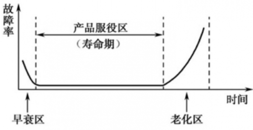 分析PCBA兩大類故障以及PCBA 失效的解決方法