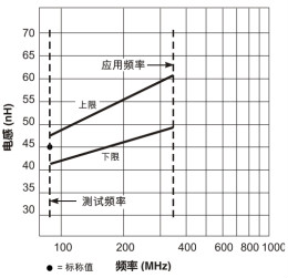 在應用頻率下測試電感（二）