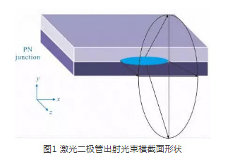 提高半導(dǎo)體激光二極管功率密度的光束整形方法