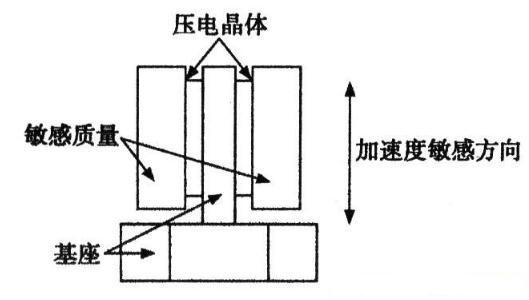 解析各類(lèi)加速度傳感器的工作原理