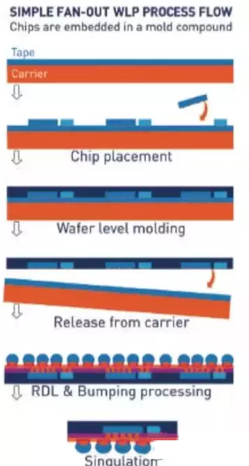 扇出型晶圓級封裝技術原理詳解
