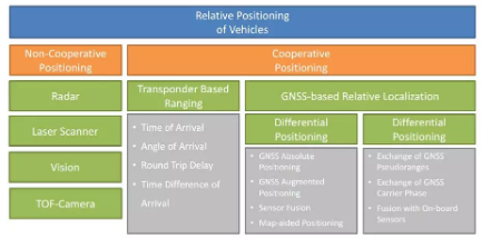 關于不同車輛相對定位的測距傳感器和協作式技術綜述