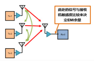 射頻系統(tǒng)抗干擾仿真及應(yīng)用