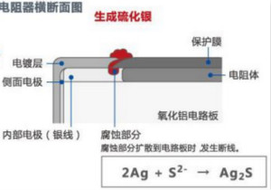 電阻硫化機(jī)理