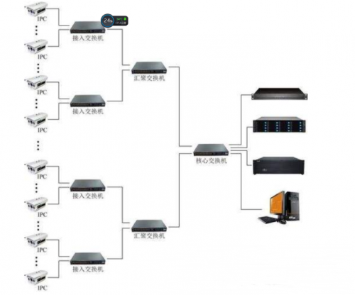解析交換機在安防系統(tǒng)中的作用及有利條件