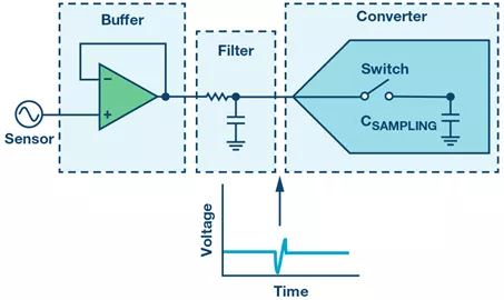 如何設(shè)計(jì)無緩沖ADC？這是屬于工程師的藝術(shù)~