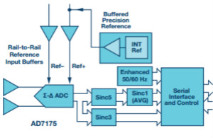 實例分析一款精密Σ-Δ型ADC