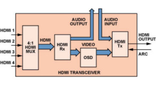 HDMI收發(fā)器簡化家庭影院系統(tǒng)設計