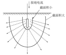 接地電阻初步知識