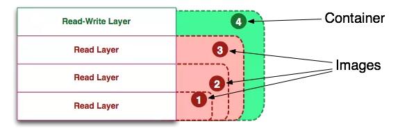 看圖帶你深入理解Docker容器和鏡像