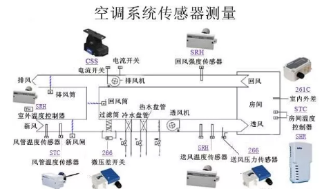 空調(diào)送風(fēng)系統(tǒng)傳感器應(yīng)用原理圖例和熱交換系統(tǒng)傳感測量原理圖