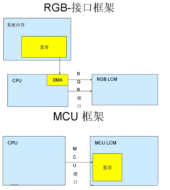 干貨！詳解嵌入式LCD的接口類型