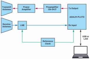 ADI SDR收發(fā)器助業(yè)余無線電愛好者實現(xiàn)空間通信