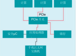 通過車輛計(jì)算網(wǎng)關(guān)平臺推動軟件定義的汽車