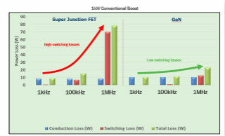 氮化鎵(GaN)接替硅，支持高能效、高頻電源設(shè)計