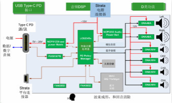 安森美的音頻方案，實現(xiàn)超低功耗、具成本優(yōu)勢的語音交互應用