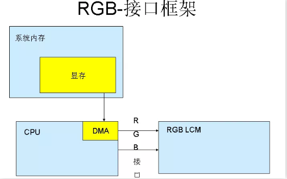 漲知識啦！RGB接口和MCU接口有什么不同？