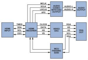 輕松使用HDMI：HDMI-VGA和VGA-HDMI轉(zhuǎn)換器