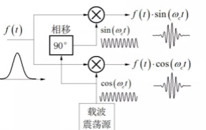 調(diào)制中的頻譜混疊