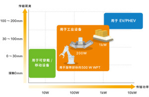 無線供電解決方案為電子商務(wù)時代的物流提供保障