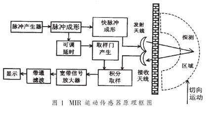 詳解微功率脈沖雷達(dá)的運動傳感器的電路設(shè)計