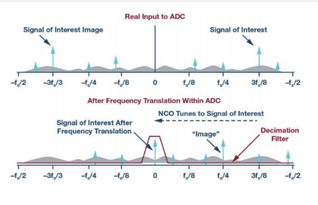 模擬提示—— ADC 的抽取