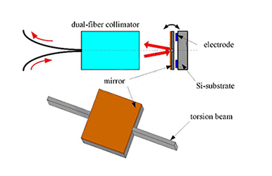 詳解MEMS VOA光衰減器的工作原理