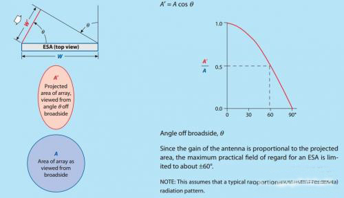 控陣天線輻射基礎(chǔ)知識