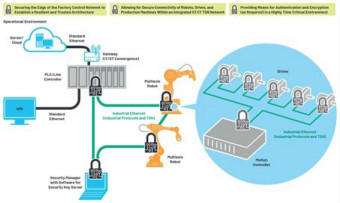 利用工業(yè)以太網(wǎng)連接技術加速向工業(yè)4.0過渡