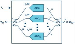 交錯(cuò)ADC揭秘