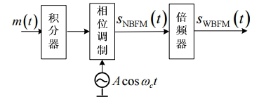 調(diào)頻信號(hào)是如何產(chǎn)生的？解調(diào)有哪幾種？