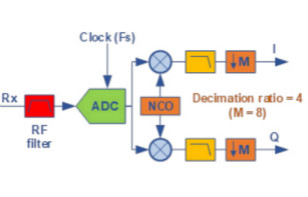 Teledyne e2v通過(guò)最新的微波數(shù)字轉(zhuǎn)換器推動(dòng)無(wú)線電軟件化