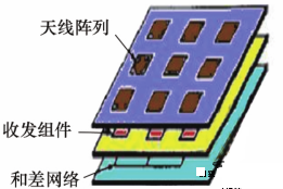 毫米波多通道收發(fā)電路與和差網絡高密度集成技術