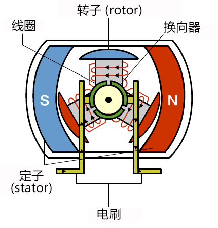 詳解無(wú)刷直流電機(jī)的原理及正確使用方法