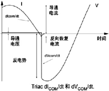 分析雙向可控硅的設(shè)計(jì)及在家電行業(yè)中的應(yīng)用