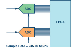 GSPS ADC開拓多頻段接收機的新疆域 —— 第一部分