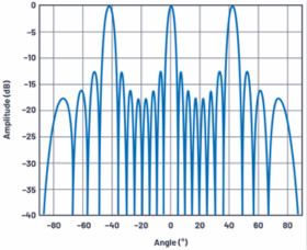相控陣天線方向圖——第2部分：柵瓣和波束斜視