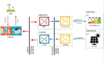 采用雙向PFC和混合變頻器解決方案，在儲(chǔ)能和太陽(yáng)能博弈中處于領(lǐng)先地位