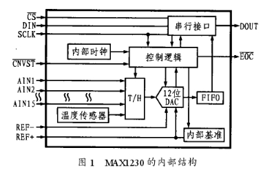 多通道A／D轉(zhuǎn)換芯片MAX1230的工作原理及應用分析