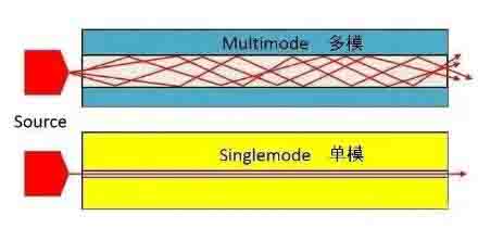 單模光纖和多模光纖的區(qū)別，困擾多年終于搞清楚了！