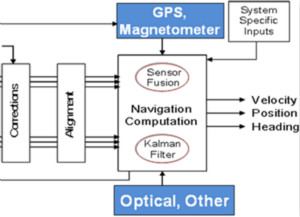 精密MEMS传感器实现新型导航应用